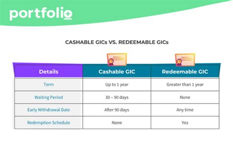 redeemable vs cashable gic.